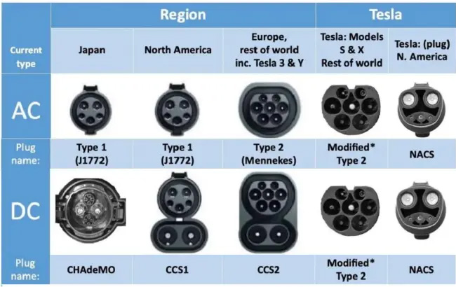 type of ev charger plug